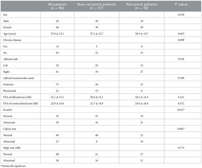 The role of electrocochleography and the caloric test in predicting short-term recurrence of benign paroxysmal positional vertigo